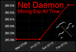 Total Graph of Net Daemon