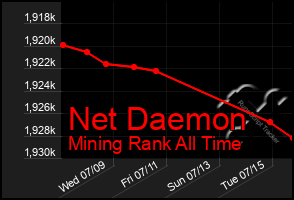 Total Graph of Net Daemon