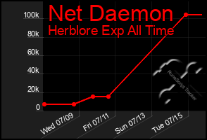 Total Graph of Net Daemon