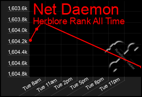 Total Graph of Net Daemon