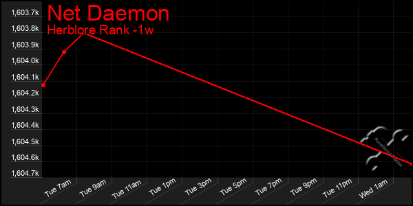 Last 7 Days Graph of Net Daemon