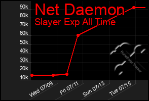 Total Graph of Net Daemon