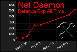 Total Graph of Net Daemon