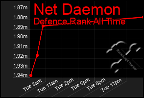 Total Graph of Net Daemon