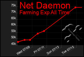 Total Graph of Net Daemon
