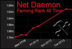 Total Graph of Net Daemon