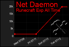 Total Graph of Net Daemon