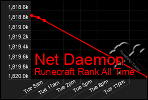 Total Graph of Net Daemon