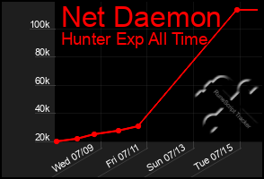 Total Graph of Net Daemon