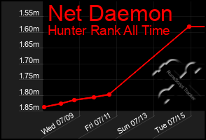 Total Graph of Net Daemon