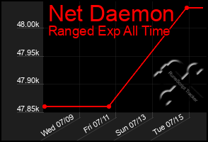 Total Graph of Net Daemon