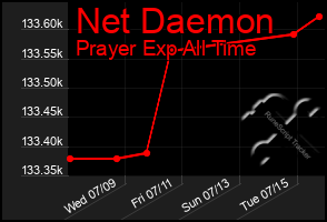 Total Graph of Net Daemon