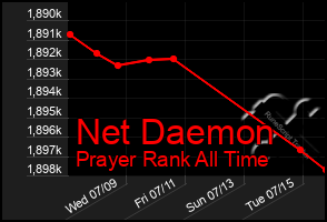 Total Graph of Net Daemon