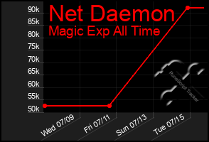 Total Graph of Net Daemon