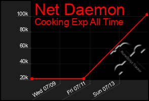Total Graph of Net Daemon