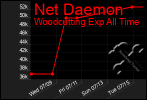 Total Graph of Net Daemon