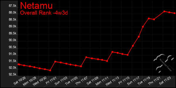 Last 31 Days Graph of Netamu