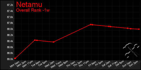 1 Week Graph of Netamu