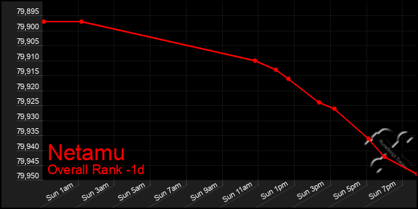 Last 24 Hours Graph of Netamu