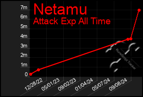 Total Graph of Netamu