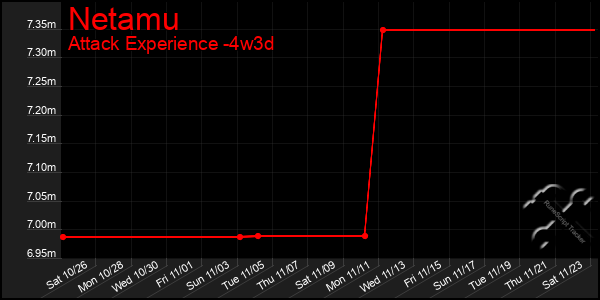 Last 31 Days Graph of Netamu