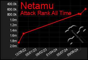 Total Graph of Netamu