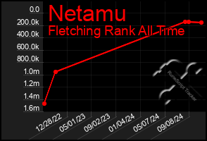 Total Graph of Netamu