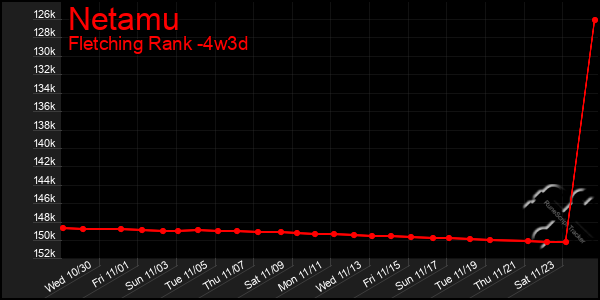 Last 31 Days Graph of Netamu