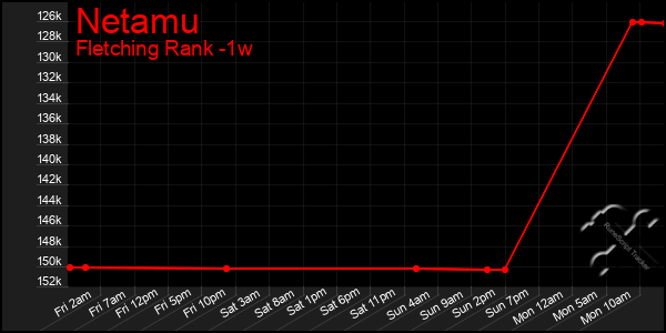 Last 7 Days Graph of Netamu