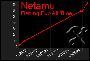 Total Graph of Netamu