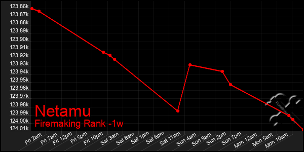 Last 7 Days Graph of Netamu