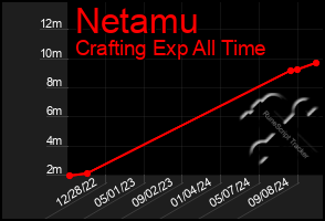 Total Graph of Netamu