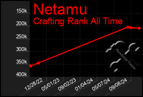 Total Graph of Netamu