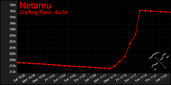 Last 31 Days Graph of Netamu