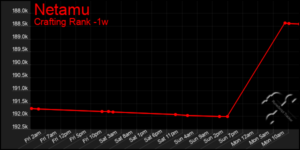 Last 7 Days Graph of Netamu