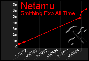 Total Graph of Netamu