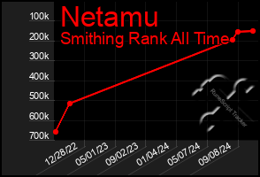 Total Graph of Netamu