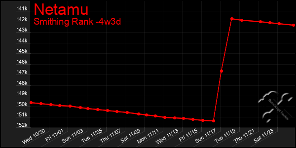 Last 31 Days Graph of Netamu