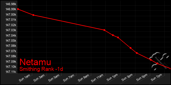 Last 24 Hours Graph of Netamu