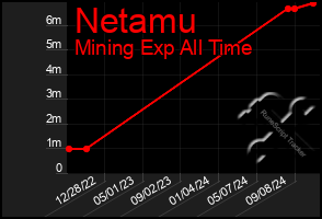 Total Graph of Netamu