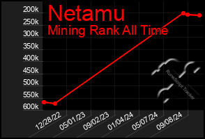 Total Graph of Netamu