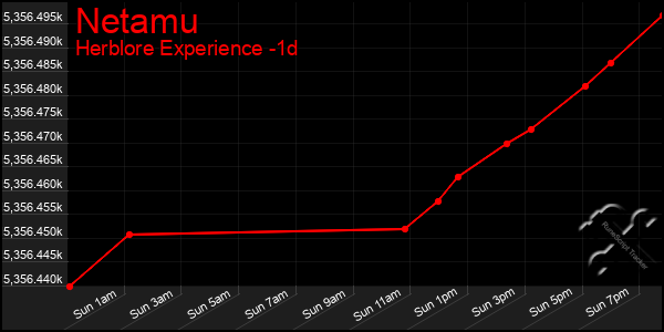 Last 24 Hours Graph of Netamu