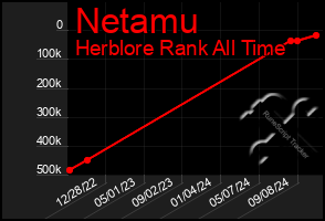 Total Graph of Netamu