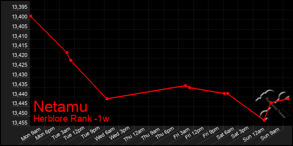 Last 7 Days Graph of Netamu