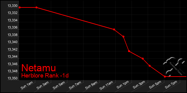 Last 24 Hours Graph of Netamu