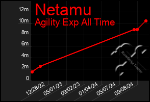 Total Graph of Netamu