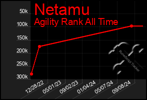 Total Graph of Netamu