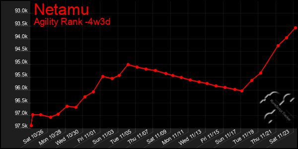 Last 31 Days Graph of Netamu