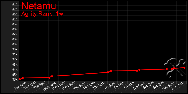 Last 7 Days Graph of Netamu