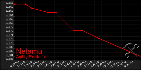 Last 24 Hours Graph of Netamu